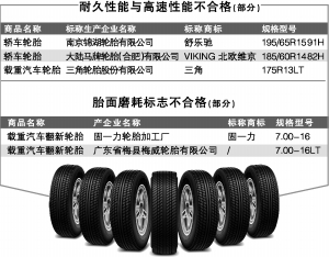 部分不合格轮胎。