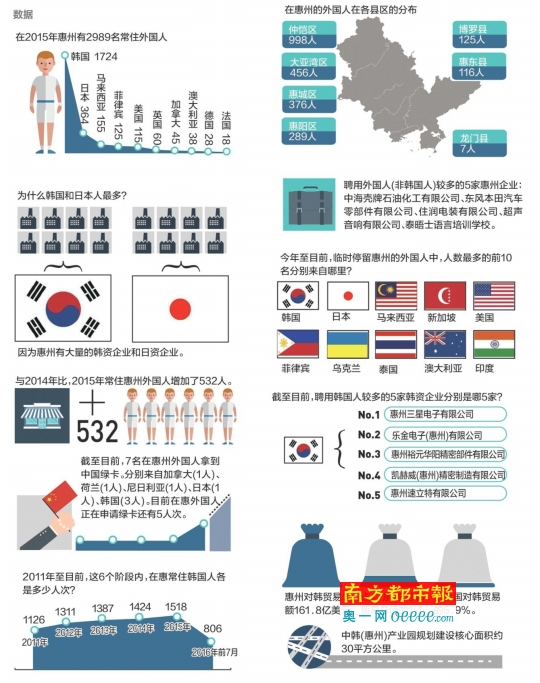 南都讯 记者祝勇 实习生陈燕敏 韩国“欧巴”越来越多，惠州市公安局的相关数据显示，2015年底，惠州常住韩国人比2011年底增加34%。目前常住惠州外国人中，已有3人拿到中国绿卡。惠州市公安局自8月1日起实施服务外国人在惠州就业生活的10项新政。
    10项新政中，方便外国人在惠州的主要涉及就业(工作居留)、子女就学等，10项新政来自公安部批复广东省自今年8月1日起实施支持广东自贸区建设和创新驱动发展的措施。公安部同时批复广东试行6项适用于广东省自贸区的外国人服务政策措施。
    惠州市公安局介绍，对惠州而言，16项政策措施落地实施，将极大提升惠州市外国人出入境便利水平，对优化外籍人才发展环境，吸引和集聚海外高层次人才到惠州创新创业，继而推动中韩(惠州)产业园建设、加速创新驱动发展战略实施步伐，促进惠州经济社会发展具有重大意义。
    惠州市公安局出入境支队介绍，出入境部门将努力向“促人流、安人才、引商机、助经济”转变，近日正想方设法向上级公安机关争取，适用于广东自贸区的6项出入境政策也落地惠州，进一步助力惠州经济发展“安人才、引商机”。
    南都记者获悉，上述针对广东自贸区的6项新政中，多条涉及放宽外国人在广东取得绿卡申请条件。若6项新政落户惠州，将有更多在惠州、外国人取得中国绿卡。
    惠州市公安局透露，目前申请到中国绿卡的常住惠州外国人(总共7人)中，韩国人以3人居首。
    聘用韩国人最多的5家韩资企业分别是哪些？南都记者获悉，这5家分别为：惠州三星电子有限公司、乐金电子(惠州)有限公司、惠州市裕元华阳精密部件有限公司、凯赫威(惠州)精密制造有限公司、惠州速立特有限公司。