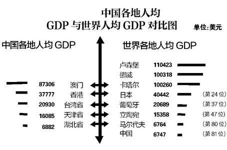 gdp调查问卷