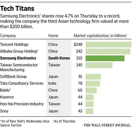 亚洲科技公司市值排行（图片引自《华尔街日报》）