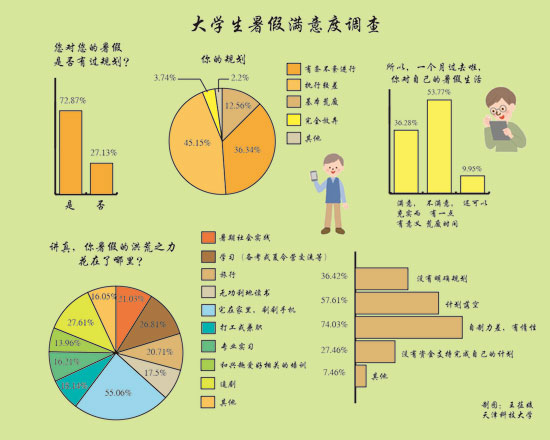 调查显示：一半受访大学生暑期基本在家刷手机