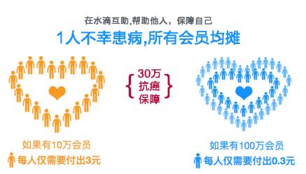 率先突破100万会员 水滴互助怎么做到的_湛江