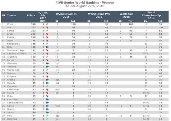 女排最新世界排名中国升榜首 美塞两强分列二