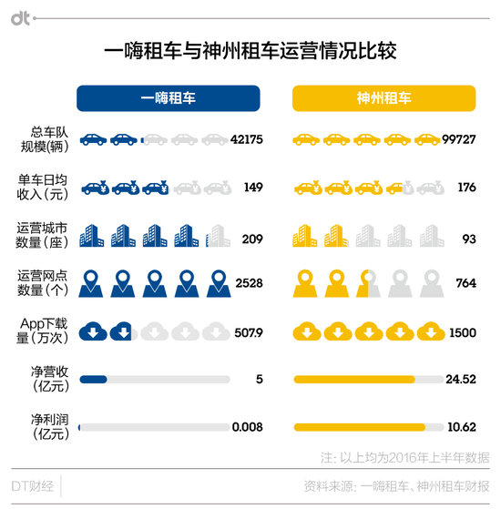 　　罗兰贝格近日公布的《2016年中国专车市场分析报告》显示，截至去年12月，滴滴出行、神州专车、优步分别以46.6%、39.9%、7.2%的市场份额位列三强。从整体数据来看，神州专车和滴滴的差距并不大，滴滴面临的竞争压力并不小。