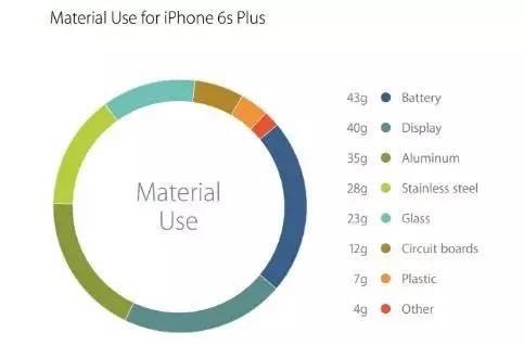 ▲iPhone 6s Plus中主要材料含量（图片来源：苹果公司官网）