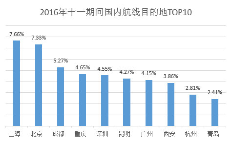 上海成为2016年十一期间最受欢迎的城市。