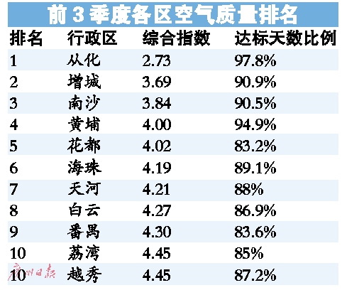 各区空气质量排名