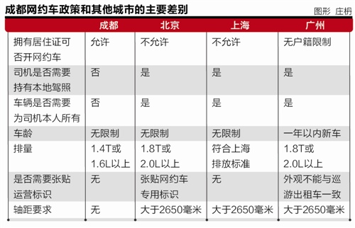 成都网约车宽松新政:出租车公司担心难招到司