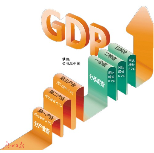 第三季GDP增6.7% 消费升级类行业表现相对强