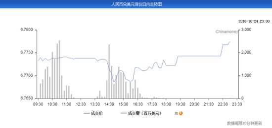 10月24日人民币兑美元汇率再度刷新低点，来源：中国外汇交易中心官网