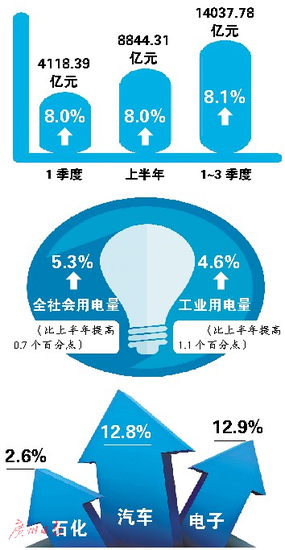 广州前三季度GDP增8.1%
