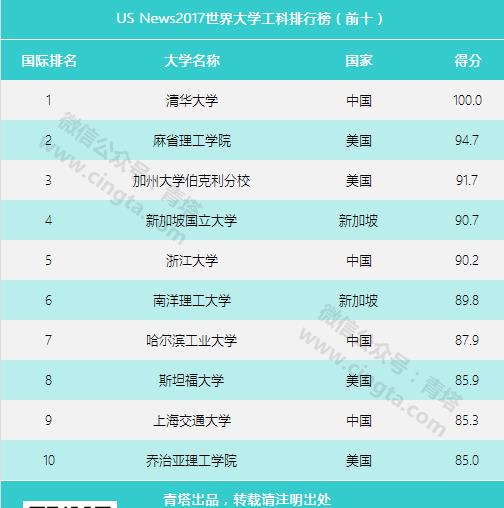 2017世界大学工科排行榜:中国四高校进前十_