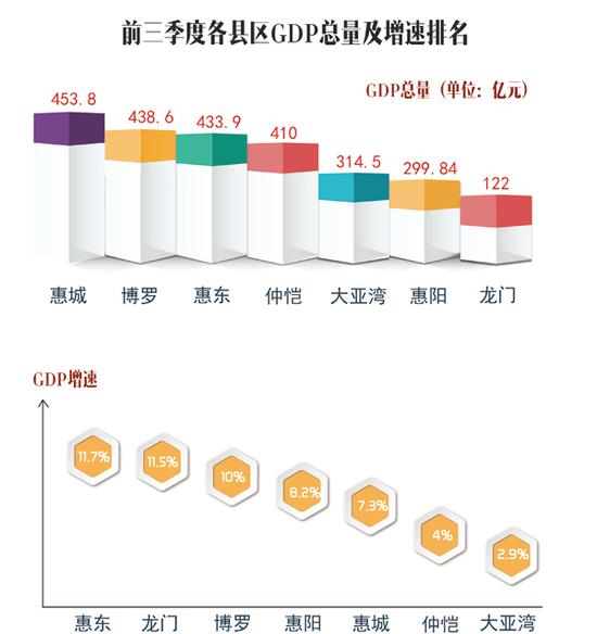 前三季度GDP增速比拼 惠东领跑惠州各县区_惠