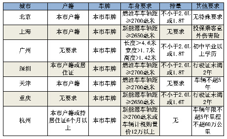 网约车新政今起正式实施 私家车合法拉活不简
