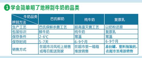 一图教你怎么辨别牛奶品种