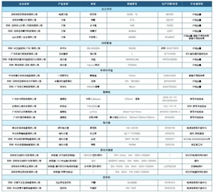 质检总局发布的部分不合格产品名单一览