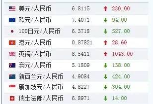 今日人民币中间价报6.8291 刷新6年新低