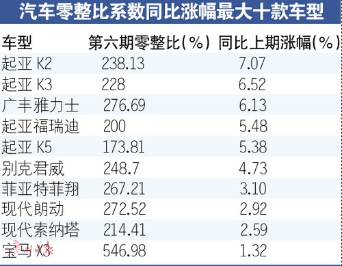 2016年最新汽车零整比指数发布