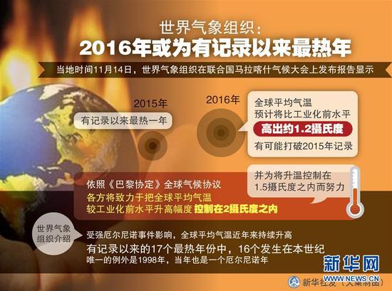 新华社图表，北京，2016年11月15日 图表：世界气象组织：2016年或为有记录以来最热年 新华社发 大巢制图