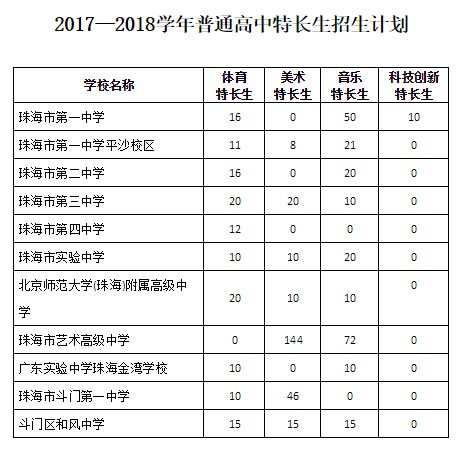 明年珠海高中招生计划 一中科技特长生增至10