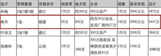 资料来源:《2012中国奥运金牌价值报告》