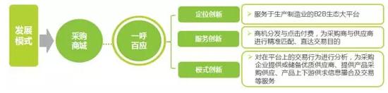 一呼百应发展模式 来源:艾媒咨询