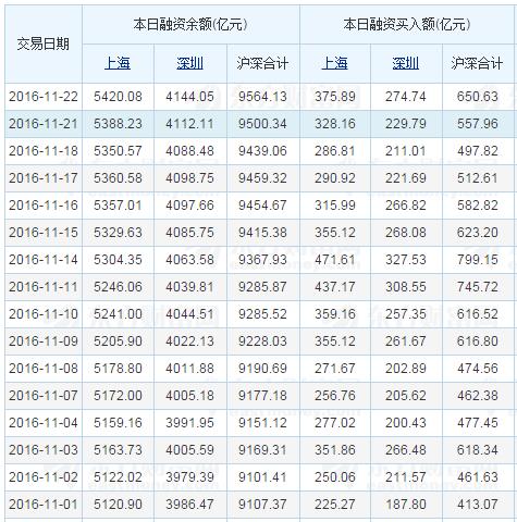 两市融资余额两连升突破9600亿 刷新10个月新