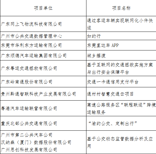 “互联网+交通”创新大赛复赛前二十强名单