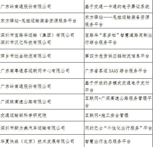 “互联网+交通”创新大赛复赛前二十强名单