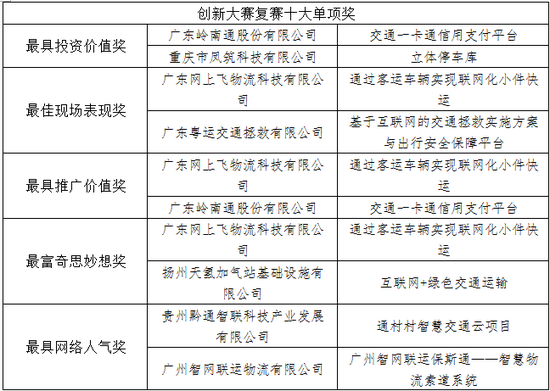 创新大赛复赛十大单项奖