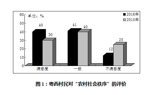 粤农村基本状况村民评价:社会公平不满下降