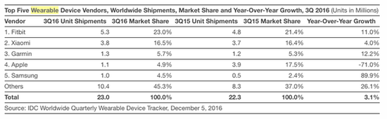 上季度可穿戴设备销量前五厂商