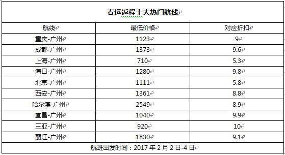 离春节还有41天,携程12月19日发布的春运大数据显示,广州已全面进入春运机票销售高峰。除夕前三天,广州出发至宜昌、海口、南昌的机票销售价格均直线上升。 来自携程的最新数据显示,广州已经全面进入春运机票销售高峰,特别是出港前往火车票较难购买的城市,票价上涨明显。除夕前三天(1月24日-26日),广州前往宜昌的航线平均票价环比上周上涨1077.