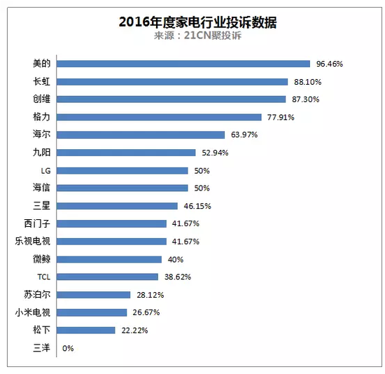 消费投诉2016年度蓝皮书发布 最佳客服名单公