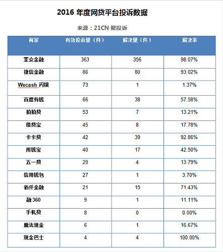 消费投诉2016年度蓝皮书发布 最佳客服名单公