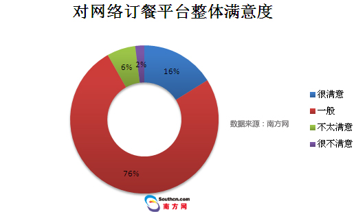 调查发现:六成消费者曾遇到不愉快的外卖经历