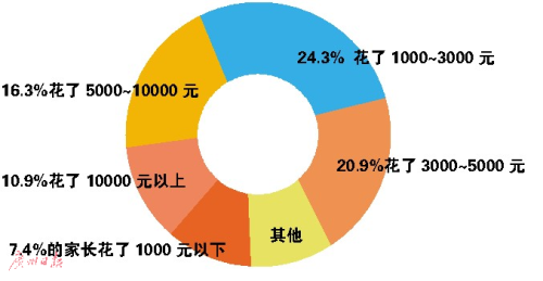 中小学正式放假家长忙报补习班 多花费1千至3