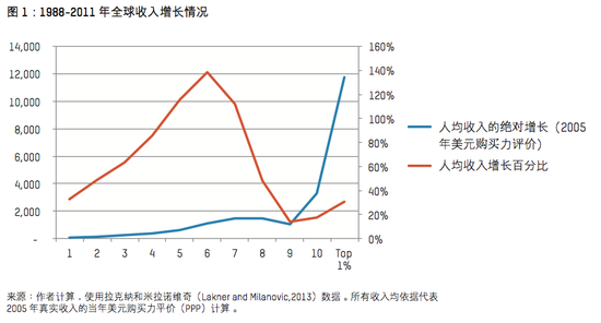 这8个人拥有的财富 据说能顶全球一半人口