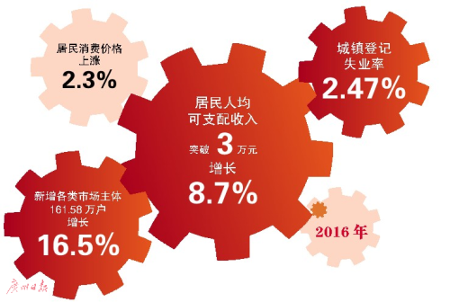 中国经济社会保持平稳健康 2017全力稳增长_