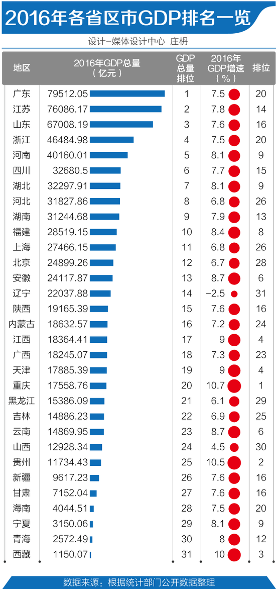 2016年各省区市GDP排行:广东经济总量蝉联第