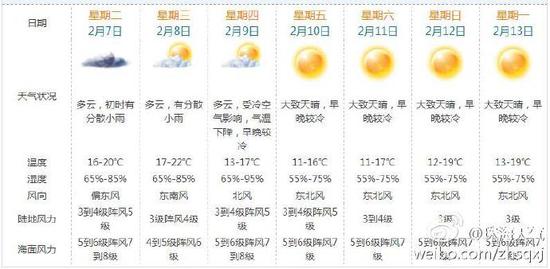 春运天气趋势提醒:珠海明天晚上开始大幅度降