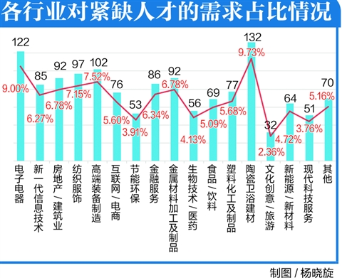 禅城发布首个紧缺人才目录 对专业技术人才需