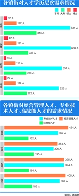禅城发布首个紧缺人才目录 对专业技术人才需
