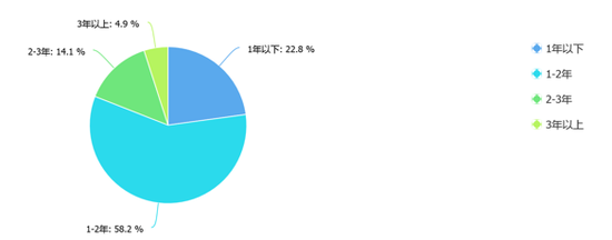 （应届生在企业的平均工作年限）