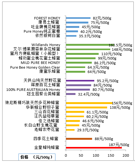 各星级蜂蜜的价格排列情况