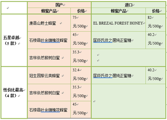 国产和进口品牌蜂蜜对比