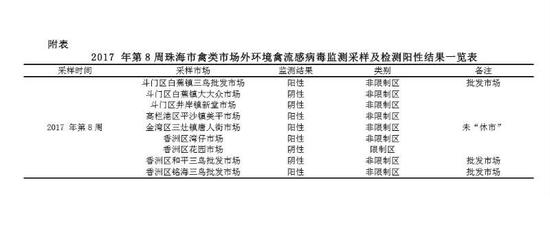 珠海共有采样5个市场检出H7禽流感阳性样品报