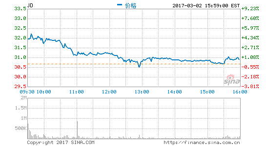 卸下亏损包袱 京东2016年实现了扭亏为盈