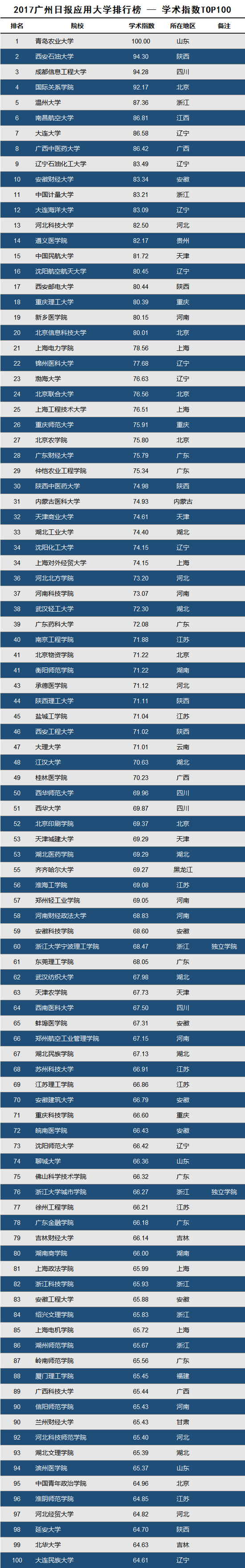 学术指数TOP100