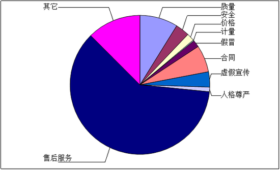 图1：投诉性质比例图